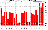 Solar PV/Inverter Performance Weekly Solar Energy Production