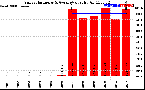 Solar PV/Inverter Performance Yearly Solar Energy Production Value