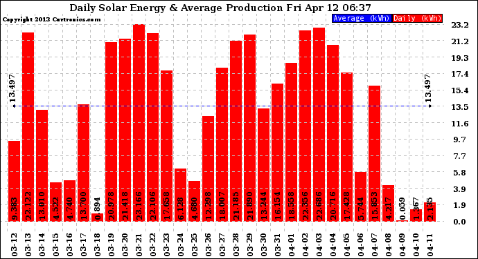 Solar PV/Inverter Performance Daily Solar Energy Production