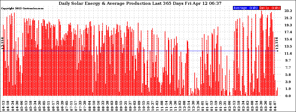 Solar PV/Inverter Performance Daily Solar Energy Production Last 365 Days