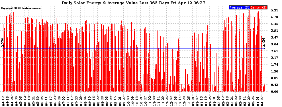 Solar PV/Inverter Performance Daily Solar Energy Production Value Last 365 Days