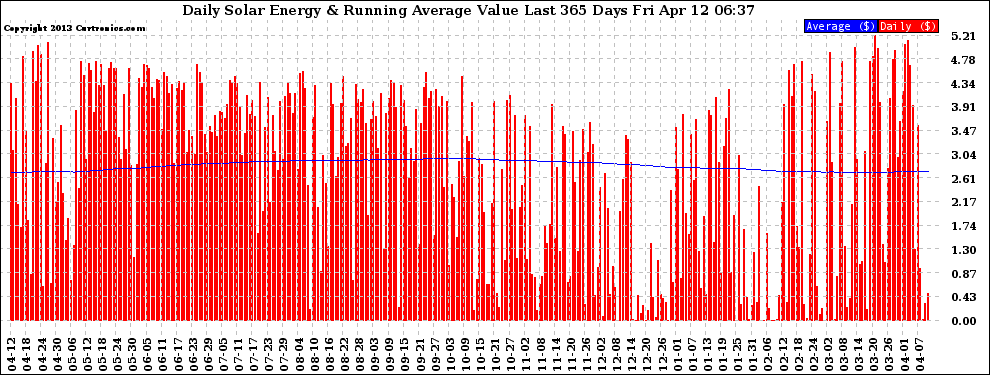 Solar PV/Inverter Performance Daily Solar Energy Production Value Running Average Last 365 Days