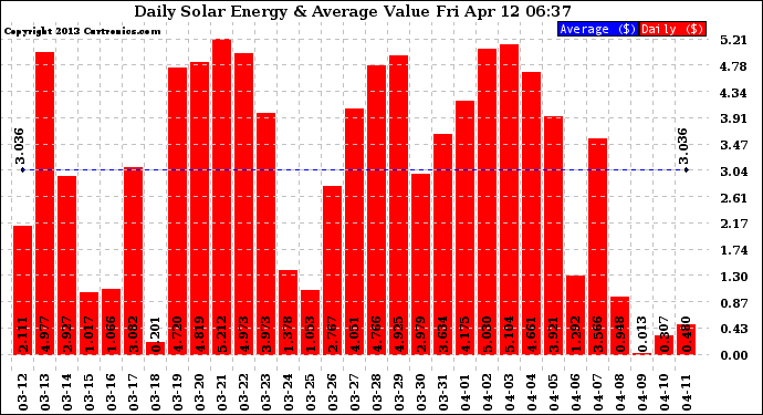 Solar PV/Inverter Performance Daily Solar Energy Production Value