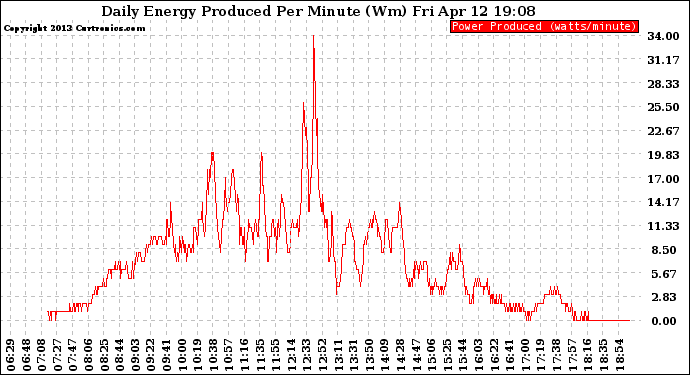 Solar PV/Inverter Performance Daily Energy Production Per Minute