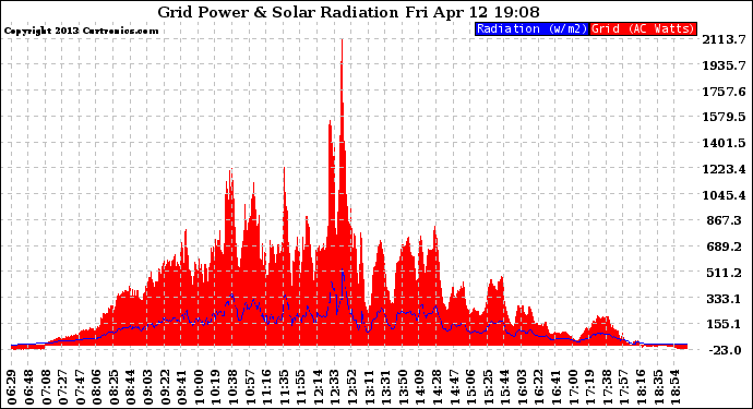 Solar PV/Inverter Performance Grid Power & Solar Radiation