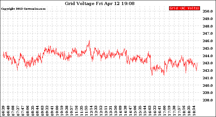 Solar PV/Inverter Performance Grid Voltage