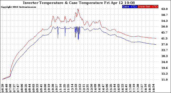 Solar PV/Inverter Performance Inverter Operating Temperature