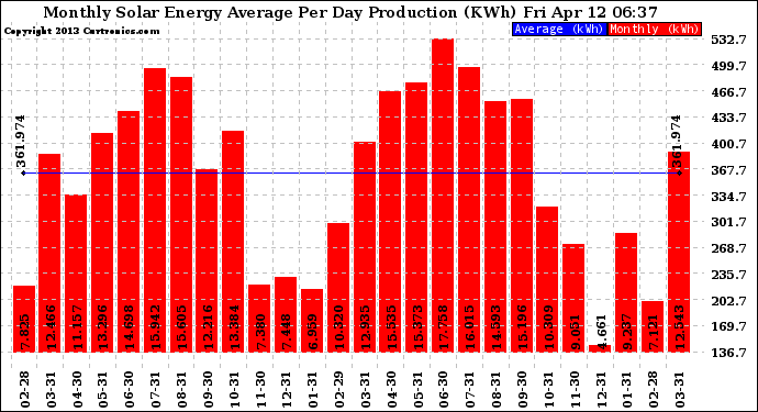 Solar PV/Inverter Performance Monthly Solar Energy Production Average Per Day (KWh)