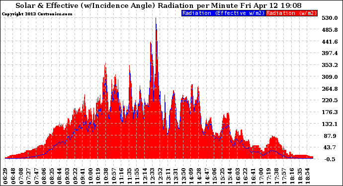 Solar PV/Inverter Performance Solar Radiation & Effective Solar Radiation per Minute