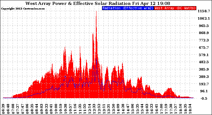 Solar PV/Inverter Performance West Array Power Output & Effective Solar Radiation