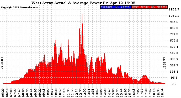 Solar PV/Inverter Performance West Array Actual & Average Power Output