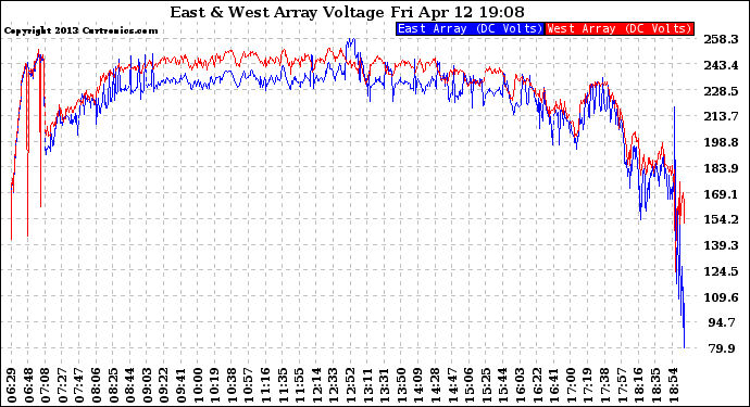 Solar PV/Inverter Performance Photovoltaic Panel Voltage Output