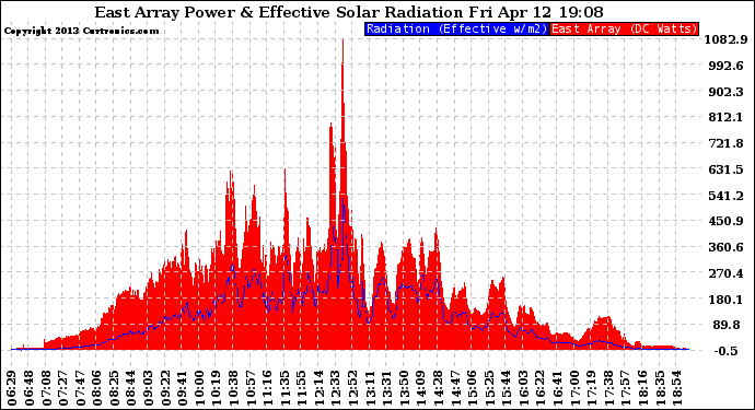 Solar PV/Inverter Performance East Array Power Output & Effective Solar Radiation