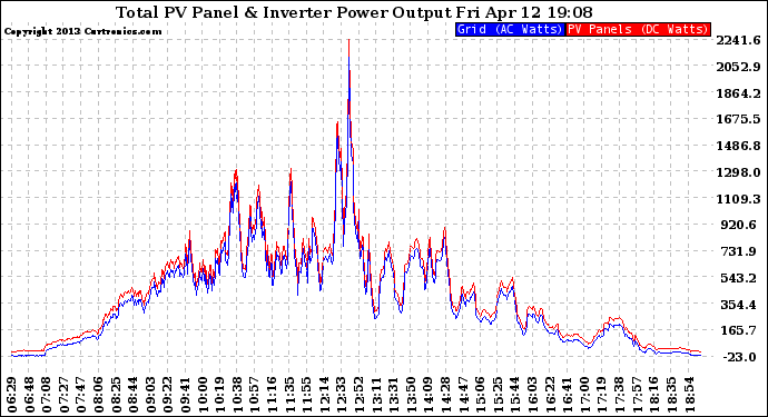 Solar PV/Inverter Performance PV Panel Power Output & Inverter Power Output