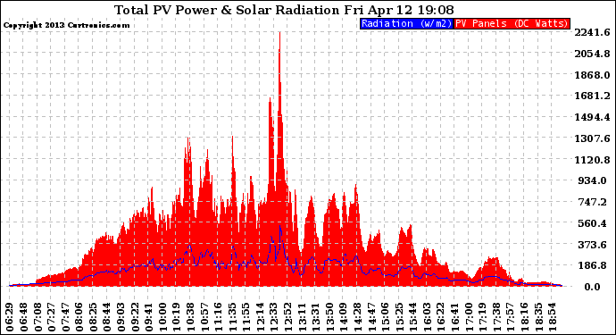 Solar PV/Inverter Performance Total PV Panel Power Output & Solar Radiation