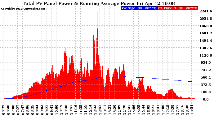 Solar PV/Inverter Performance Total PV Panel & Running Average Power Output