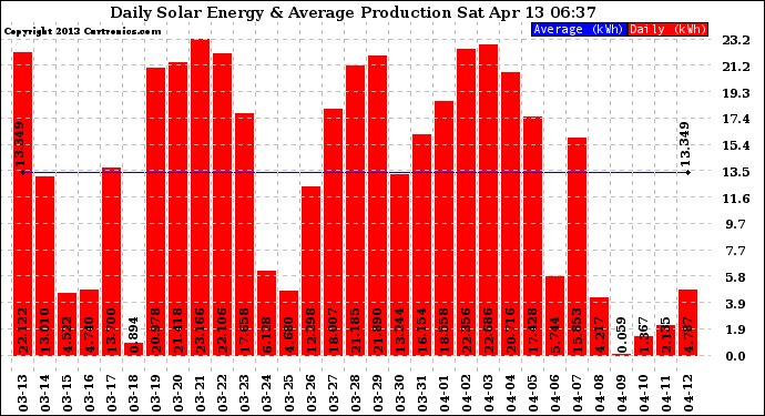 Solar PV/Inverter Performance Daily Solar Energy Production