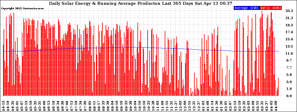 Solar PV/Inverter Performance Daily Solar Energy Production Running Average Last 365 Days