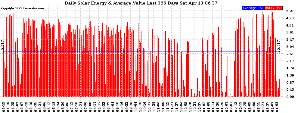 Solar PV/Inverter Performance Daily Solar Energy Production Value Last 365 Days