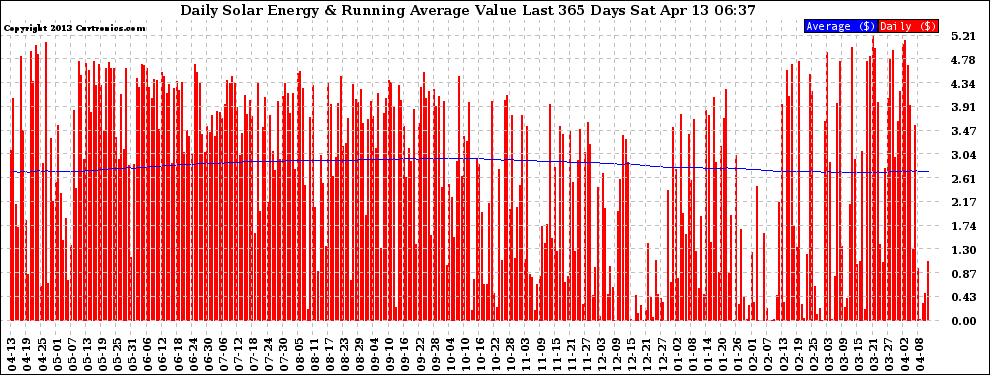 Solar PV/Inverter Performance Daily Solar Energy Production Value Running Average Last 365 Days