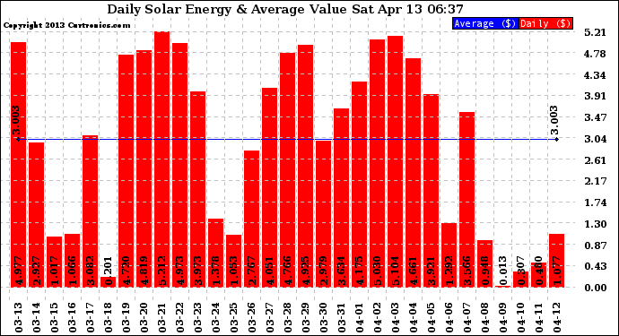 Solar PV/Inverter Performance Daily Solar Energy Production Value