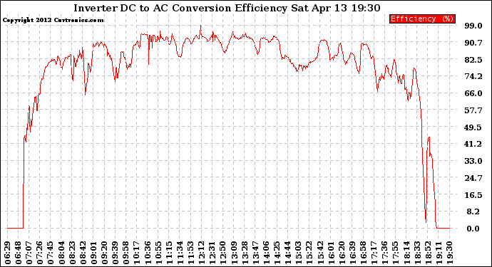 Solar PV/Inverter Performance Inverter DC to AC Conversion Efficiency