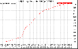 Solar PV/Inverter Performance Daily Energy Production