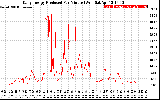 Solar PV/Inverter Performance Daily Energy Production Per Minute