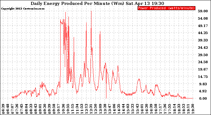 Solar PV/Inverter Performance Daily Energy Production Per Minute