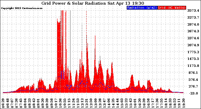 Solar PV/Inverter Performance Grid Power & Solar Radiation