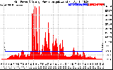 Solar PV/Inverter Performance Inverter Power Output