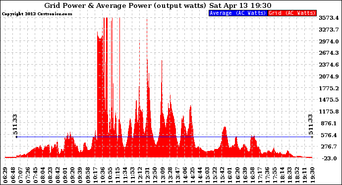 Solar PV/Inverter Performance Inverter Power Output