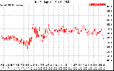 Solar PV/Inverter Performance Grid Voltage