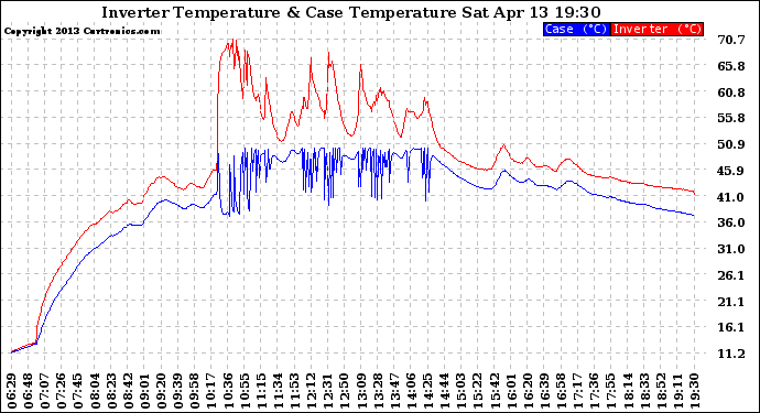 Solar PV/Inverter Performance Inverter Operating Temperature