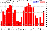 Solar PV/Inverter Performance Monthly Solar Energy Production Average Per Day (KWh)