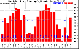 Milwaukee Solar Powered Home Monthly Production Running Average