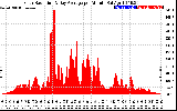 Solar PV/Inverter Performance Solar Radiation & Day Average per Minute