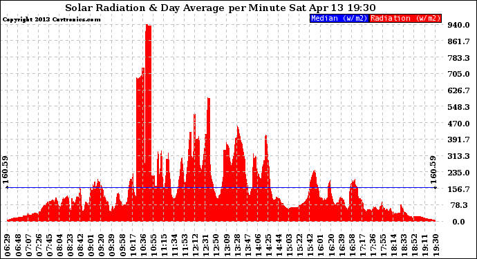 Solar PV/Inverter Performance Solar Radiation & Day Average per Minute