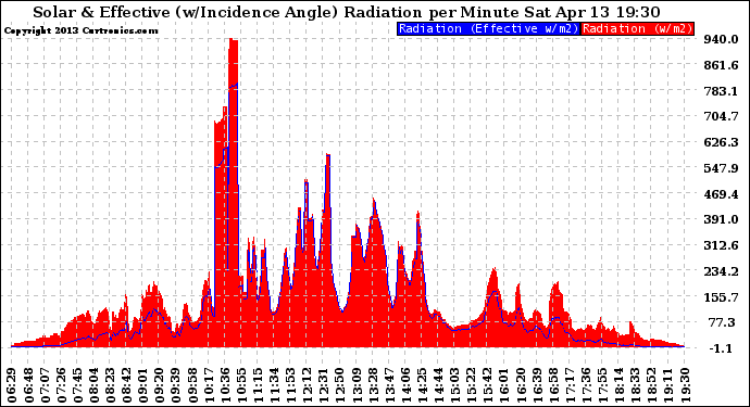 Solar PV/Inverter Performance Solar Radiation & Effective Solar Radiation per Minute