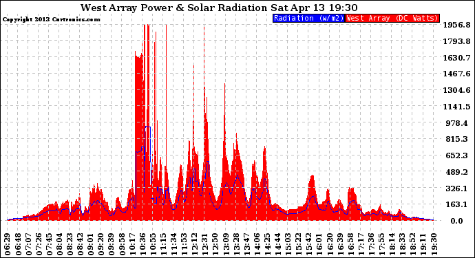 Solar PV/Inverter Performance West Array Power Output & Solar Radiation