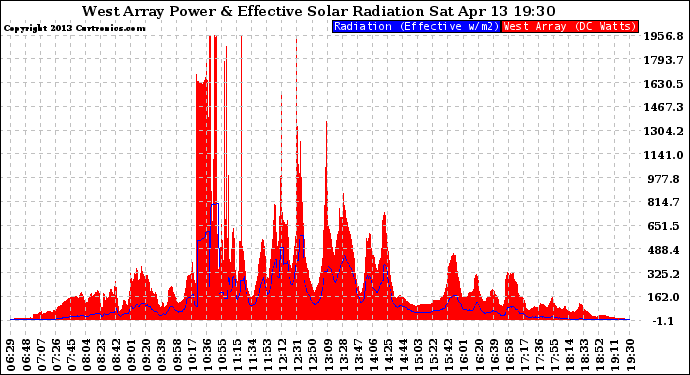 Solar PV/Inverter Performance West Array Power Output & Effective Solar Radiation