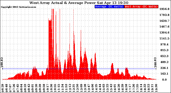 Solar PV/Inverter Performance West Array Actual & Average Power Output