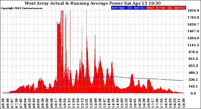 Solar PV/Inverter Performance West Array Actual & Running Average Power Output