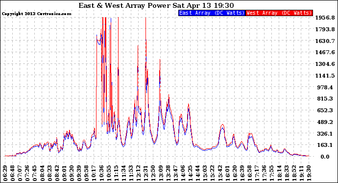 Solar PV/Inverter Performance Photovoltaic Panel Power Output