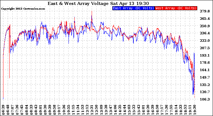 Solar PV/Inverter Performance Photovoltaic Panel Voltage Output