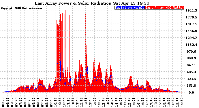 Solar PV/Inverter Performance East Array Power Output & Solar Radiation