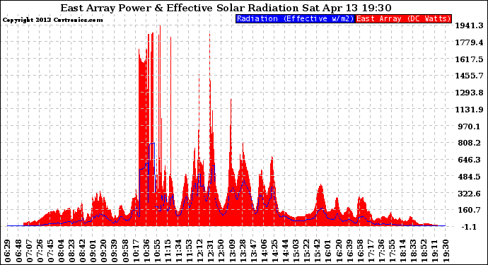 Solar PV/Inverter Performance East Array Power Output & Effective Solar Radiation