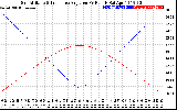 Solar PV/Inverter Performance Sun Altitude Angle & Sun Incidence Angle on PV Panels