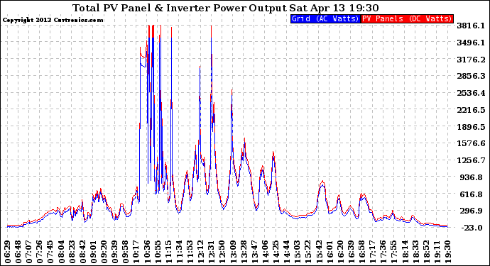 Solar PV/Inverter Performance PV Panel Power Output & Inverter Power Output