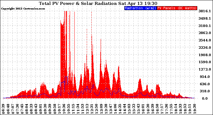 Solar PV/Inverter Performance Total PV Panel Power Output & Solar Radiation